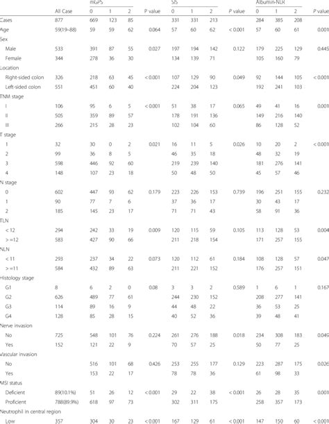 Patients Clinicopathological Characteristics And Associations With The