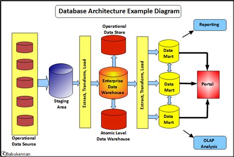 Data Warehouse Business Intelligence Database Architecture