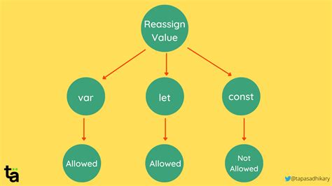 How The Let Const And Var Keywords Work In Javascript