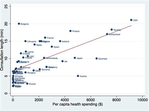 International Variations In Primary Care Physician Consultation Time A