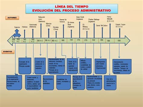 fundamentos de Administracion LINEA DE TIEMPO EVOLUCIÓN DEL PROCESO