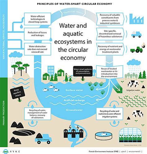 Finnish Environment Institute Water In Circular Economy