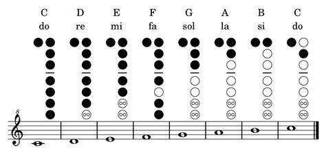 Scales How Do I Play Do Re Mi Fa Sol La Si On My Soprano Recorder