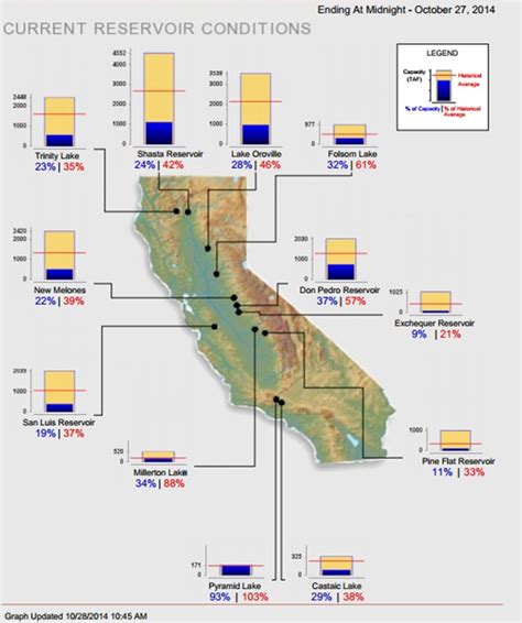 Graph Of The Day California Reservoir Levels 27 October 2014