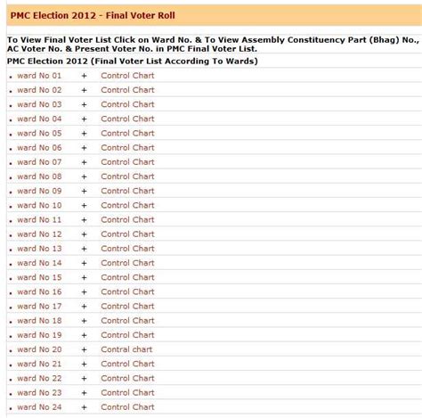 Pune Municipal Corporation Voters List Eduvark