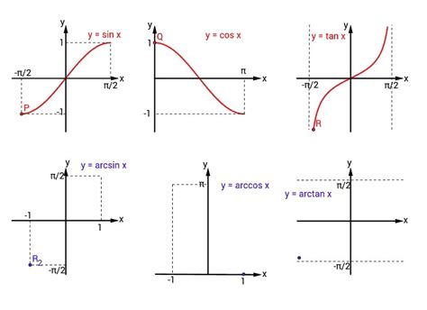 Inverse Trig Functions