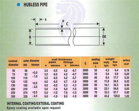 Cast Iron Pipe Dimensions Chart