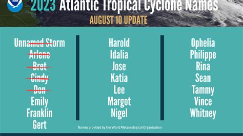 How Do Hurricanes Get Their Names Nbc10 Philadelphia