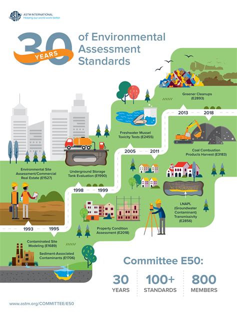 30 Years Of Environmental Assessment Standards Environment
