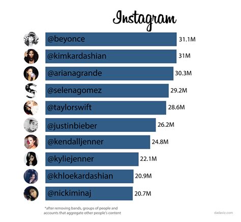 92 Inspiration Most Followed Instagram Accounts In The World Free