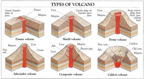 Volcanoes Types Formation Elements Schoolworkhelper