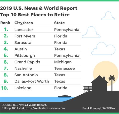 Us News And World Report Lancaster Pa Tops Best Places To Retire List