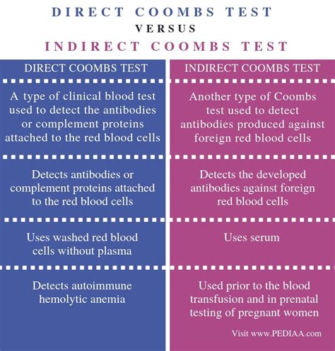 I guess it makes sense in hindsight. What is the Difference Between Direct and Indirect Coombs ...