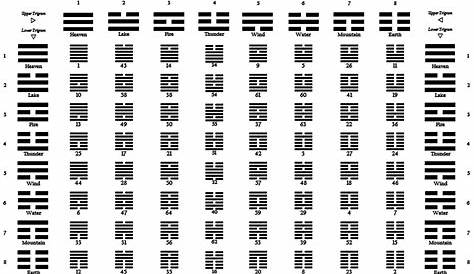 Image result for i ching hexagram chart | Langage, Ecriture