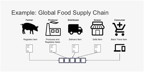 Many businesses prosper or fail depending on the success it is helpful to make a distinction between upstream and downstream supply chain management. OpenText: Convergence of blockchain, IoT & AI will lay out ...
