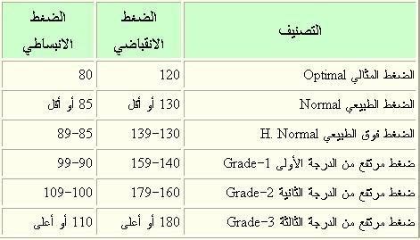 ويعد ارتفاع ضغط الدم واحد من أكثر أمراض القلب والأوعية الدموية شيوعاً وخطورة على أعضاء الجسم، ويسمى بالقاتل الصامت، وذلك لأنه لا يوحي بأية أعراض مميزة، ويمكن أن. هل تعرف مخاطر إرتفاع ضغط الدم على حياتك؟ - صحّة و صَحوة