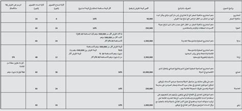 المشاريع الصغيرة والمتوسطة Smes البوابة الرسمية لحكومة الإمارات