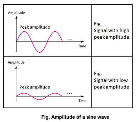 fig-amplitude-of-a-sine-wave » ExamRadar
