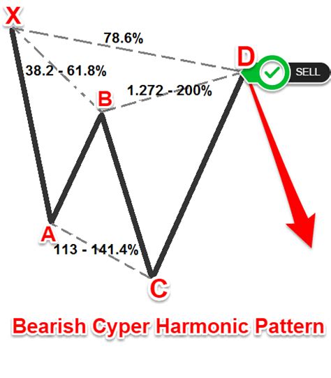 How To Draw Harmonic Patterns