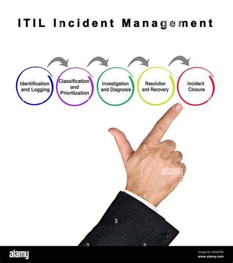 Components Of Itil Incident Management Stock Photo Alamy