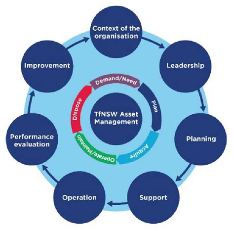 What Is Enterprise Asset Management Framework