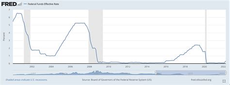 Federal Reserve Interest Rates Farzanaleyton