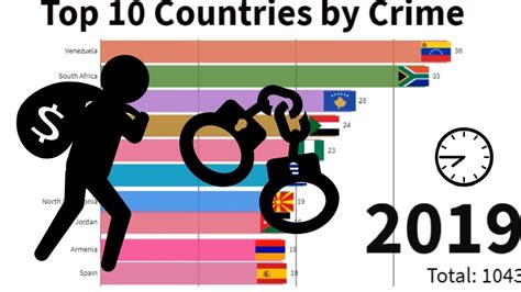 Countries With The Highest Crime Rate