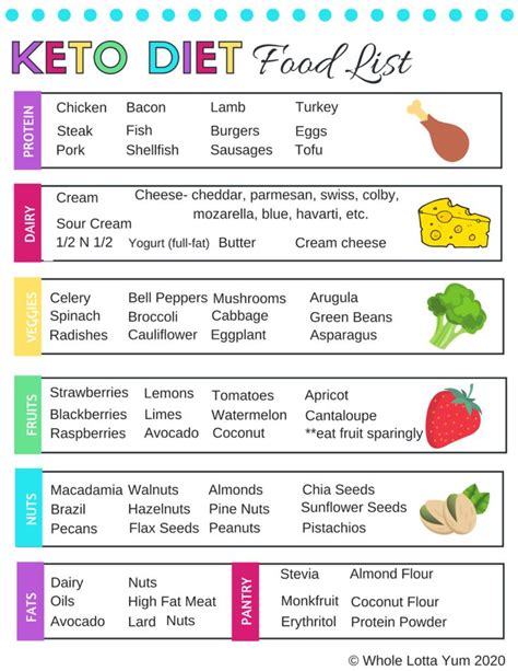 Printable Keto Food List Pdf