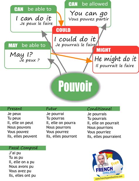 Verbe Pouvoir In French Visually