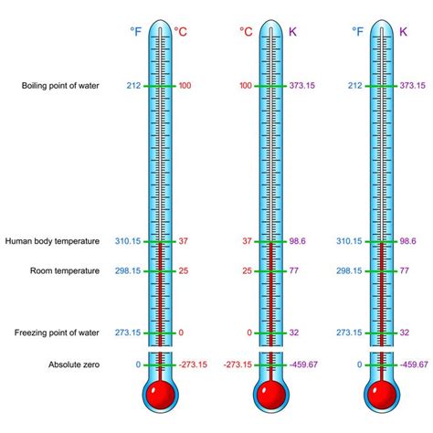 Temperature Scales Fahrenheit Celsius And Kelvin Kidspressmagazine