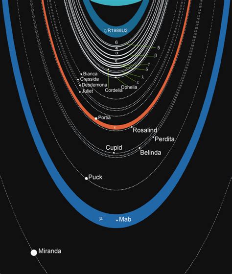 10 Weetjes Over Planeet Uranus De Koudste Planeet In Ons Zonnestelsel