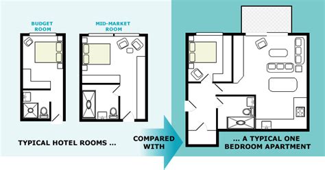 The average room size in australia varies depending on the room use. Private Apartments VS Hotels, Why Choose Prestige Apartments?
