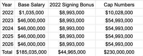 Deshaun Watson Contract Breakdown