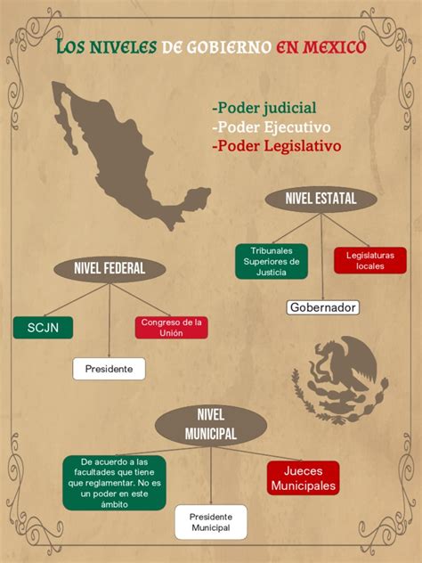 Los Niveles De Gobierno En Mexico Pdf