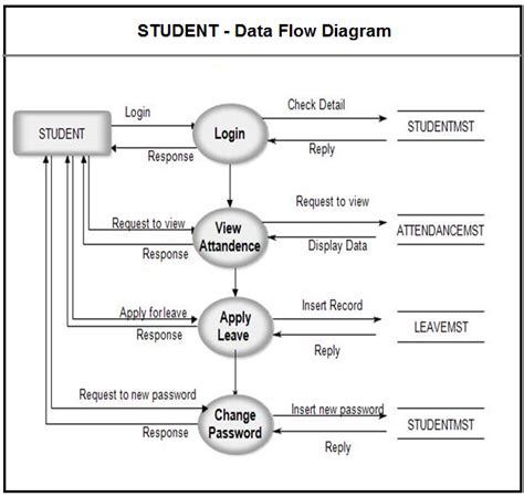 Diagram Data Flow Diagram Student Attendance Management System