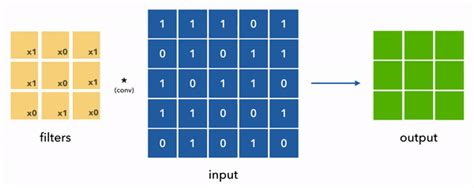 Convolutional Neural Networks Cnn Made With Ml