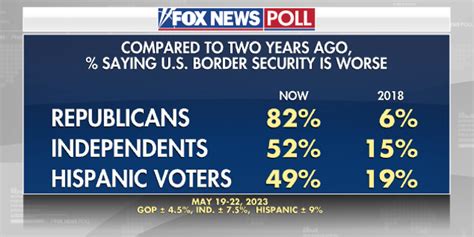 Fox News Poll Voters Say Border Security Is Worse Compared To Two