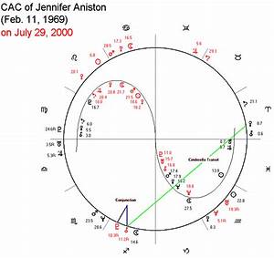Astrological Chart Of Aniston And Her Marriage To Brad Pitt
