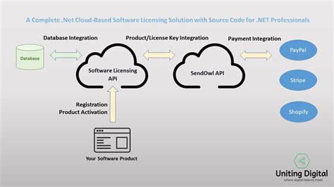 A Complete Net Cloud Based Software Licensing Solution With Source