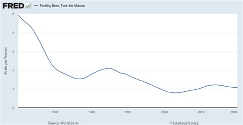 Fertility Rate Total For Macao Spdyntfrtinmac Fred St Louis Fed