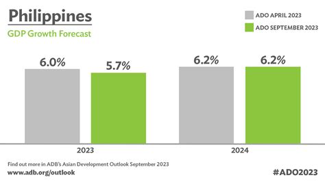 consumer spending public investment to support philippine economic growth in 2023 2024 — adb
