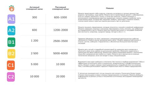 Уровни изучения английского языка Таблица уровней А1С2 СлонУм