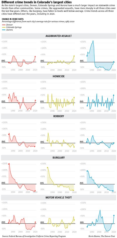 how bad is crime in colorado we examined 35 years of data to put today s trends in context