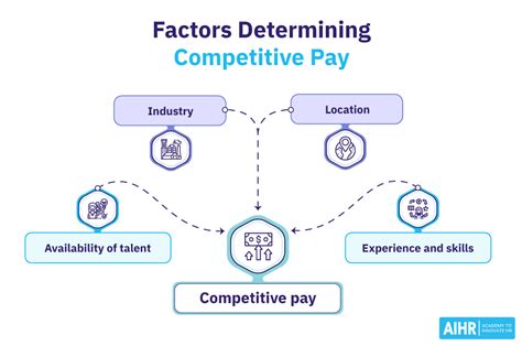 What Is Competitive Pay Hr Glossary Aihr