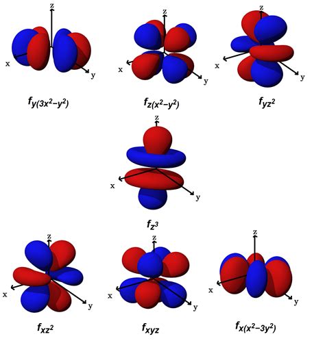 S P D F Orbitals Explained 4 Quantum Numbers Electron Configuration