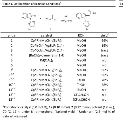 Table 1 from Rh Catalyzed C H bond alkylation of indoles with α α