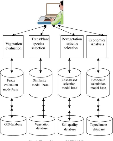 Figure From An Intelligent Decision Support System For Revegetation And Reclamation Of Land