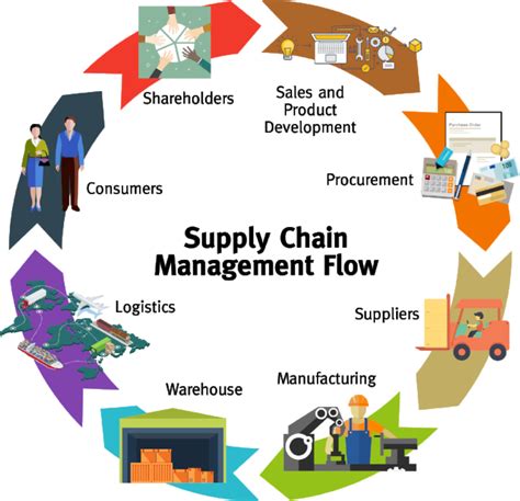Supply Chain Management Solutions Stapid