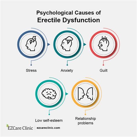 Physical And Psychological Causes Of Erectile Dysfunction Ezcare Clinic