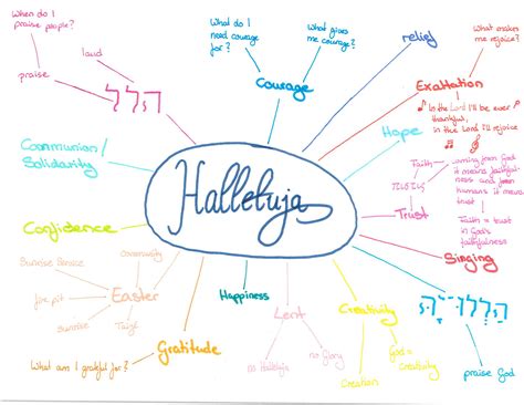 Mind Maps For Bible Study Martin Luther Evangelical Church Toronto